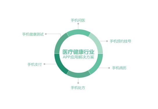 医疗卫生APP行业解决方案
