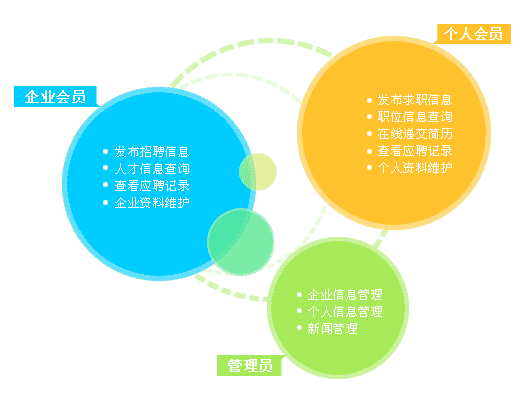 人才招聘网站建设
