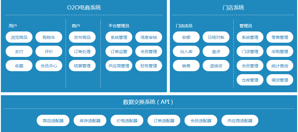 O2O电商系统