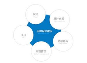 功能型网站建设
