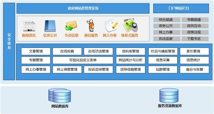 政府网站群管理平台