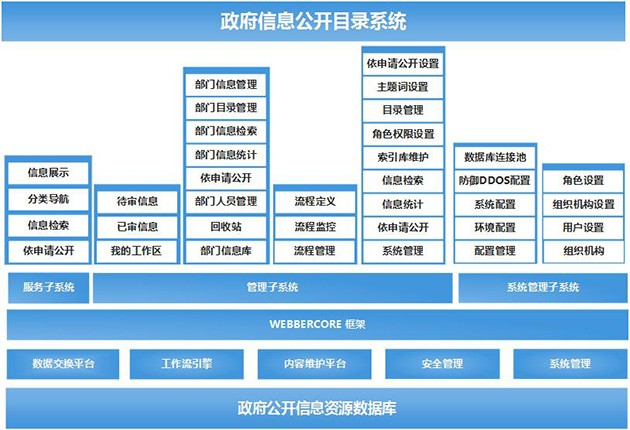 信息公开目录系统