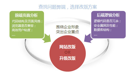 网站改版过程中应该注意那些问题？