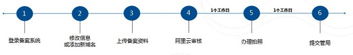 网站备案信息变更操作流程？
